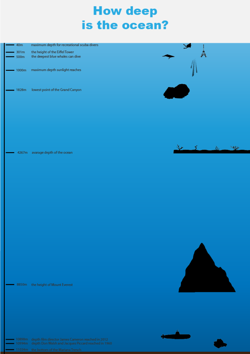 Infographic How deep is the ocean